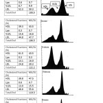 Figure 2: Representative lipoprotein-cholesterol profile of male hApoB100xCETP transgenic mice fed different fatty 