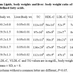 Table 1: Serum Lipids, body weights and liver: body weight ratio of transgenic mice fed fats with defined fatty acids.