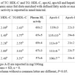 Table 2: Ratio of TC: HDL-C and TG: HDL-C, apoAI, apoAII and hepatic lipase activity levels of transgenic mice fed diets enriched with defined fatty acids or sucrose Plasma hepatic activity is reported in nmol/min/ml.