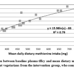 Figure 2. Correlation between baseline plasma tHcy and mean dietary methionine intake, for vitamin B12 deficient vegetarians from the intervention group, who completed the clinical pilot study.