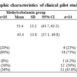 Table 1 Socio demographic characteristics of clinical pilot study participants