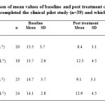 Table 2 Comparison of mean values of baseline and post treatment of plasma tHcy, for participants who completed the clinical pilot study (n=39) and which contained the ITT subjects (n=49)