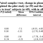 Table 3 Paired samples t test, change in plasma tHcy, for participants                           who completed the pilot study (n=39) and the group containing                           ‘intention to treat’ subjects (n=49), with in all cases test value = 0.