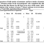 Table 4A Comparison of daily intake of nutrients and have intake of nutrients involved in the bio-regulation of homocysteine levels of participants who completed the clinical pilot study (n=39), taken from the diet diaries for the first seven days of the study. [RDAs and AIs taken from the Institute of Medicine of the Academy of Science (23). Dietary nutrients are in accordance with Foods Standards Agency (24) and USDA Agricultural Research Service (25)]
