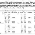Table 4B. Comparison of daily intake of nutrients and have intake of nutrients involved in the bio-regulation of homocysteine levels of participants who completed the clinical pilot study (n=39), taken from the diet diaries for the final seven days of the study.  [RDAs and AIs taken from the Institute of Medicine of the Academy of Science (23). Dietary nutrients are in accordance with Foods Standards Agency (24) and USDA Agricultural Research Service (25)]