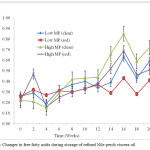 Fig. 1: Changes in free fatty acids during storage of refined Nile perch viscera oil