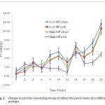 Fig. 2:    Changes in peroxide value during storage of refined Nile perch viscera oil in different packages
