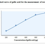 Fig. 1: The standard curve of gallic acid for the measurement of total phenolic content