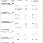 Table-1 Summary of  the results of  Reverse Phase HPLC Analysis of natural carotenoid extracts (by use of the solvent systems described in sections 2.1)