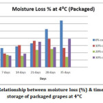Fig. 3.2: Relationship between moisture loss (%) & time of storage of unpackaged grapes at 4ᵒC