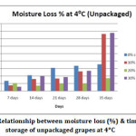 Fig. 3.3: Relationship between moisture loss (%) & time of storage of packaged grapes at 30ᵒC