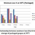 Fig. 3.4: Relationship between moisture loss (%) & time of storage of unpackaged grapes at 30ᵒC