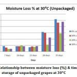 Figure 4: Relationship between pH and time of storage of packaged grapes at 4ᵒC   