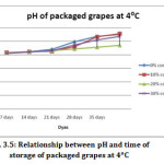 Figure 5: Relationship between pH and time of storage of unpackaged grapes at 4ᵒC