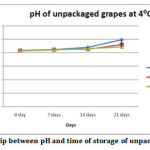 Figure 6: Relationship between pH and time of storage of unpackaged grapes at 30ᵒC