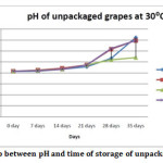 Figure 7: Relationship between pH and time of storage of packaged grapes at 30ᵒC
