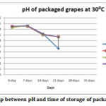 Fig. 3.8: Relationship between pH and time of storage of packaged grapes at 30ᵒC
