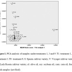 Figure 1: PCA analysis of samples under treatments 1, 5 and 9. Τ1: treatment 1, Τ5: treatment 5, Τ9: treatment 9, S: Spunta cultivar variety, V: Voyager cultivar variety, L: Lady Roseta cultivar variety, ol: olive oil, soy: soybean oil, corn: corn oil, fresh: fresh samples (not fried).