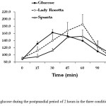 Figure 1: Blood glucose during the postprandial period of 2 hours in the three conditions (mean ± SE).