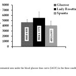 Figure 2: Incremental area under the blood glucose time curve (IAUC) in the three conditions (mean ± SE).