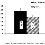 Figure 3: Glycemic index of Lady Rosetta and Spunta (mean ± SE).