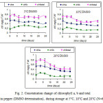 Figure 2: Concentration change of chlorophyll a, b and total in pepper (DMSO determination), during storage at 5°C, 10°C and 20°C (Ν=6).