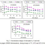 Figure 2: Concentration change of chlorophyll a, b and total in pepper (DMSO determination), during storage at 5°C, 10°C and 20°C (Ν=6).