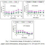 Figure 1: Concentration change of chlorophyll a, b and total in pepper (Αrnon determination), during storage at 5°C, 10°C and 20°C (Ν=6).