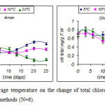 Fig. 3. Effect of storage temperature on the change of total chlorophyll as determined by Arnon and DMSO methods (Ν=6).