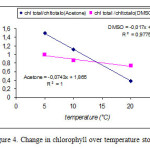 Figure 4. Change in chlorophyll over temperature storage