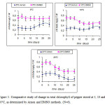 Figure 5. Comparative study of change in total chlorophyll of pepper stored at 5, 10 and 20°C, as determined by Arnon and DMSO methods. (Ν=6).