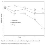 Figure 1: Survival of kefir grains lactic acid bacteria (log cfu/ml) in the fermented pomegranate, orange, and mixed juices during storage at 4 oC.