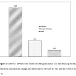 Figure 2: Decrease of viable cell counts of kefir grains lactic acid bacteria (log cfu/ml) in the fermented pomegranate, orange, and mixed juices between the first and last week of storage at 4 oC.