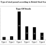 Figure 1: Type of stool passed according to Bristol Stool Scale 