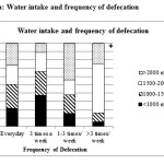 Figure 2a: Water intake and frequency of defecation 