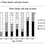 Figure 2b: Water intake and type of stool 