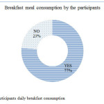Figure. 3.1 Participants daily breakfast consumption
