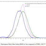 Fig 3.2  Participants Body Mass Index (BMI) by Sex compared to (WHO, 2007)41 Standard