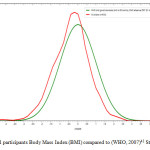 Fig 3.3 All participants Body Mass Index (BMI) compared to (WHO, 2007)41 Standard