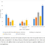Figure 1: Classification of camel milk samples along the value chain into grades based on total viable plate as stipulated in the Kenya Bureau of Standard specification for raw whole camel milk. The bars with different letters at each grade show that there is significant difference at 5% level of significance.