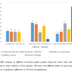 Fig 2 Milk samples at different microbial quality grades along the camel milk value chain according to total coliforms of the samples. The bars with different letters at each grade show that there is significant difference at 5% level of significance.