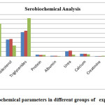   Fig. 1:  Serum biochemical parameters in different groups of   experimental rats.