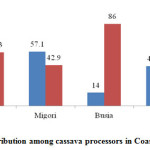 Figure 1: Gender distribution among cassava processors in Coast, Migori and Busia