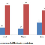 Figure 10: Processors and affiliation to associations 