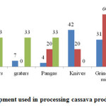 Figure 11: Equipment used in processing cassava products in Kenya