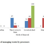 Figure 13: Means of managing wastes by processors