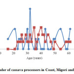Figure 2: Age by gender of cassava processors in Coast, Migori and Busia of Kenya