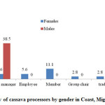 Figure 3: Responsibility of cassava processors by gender in Coast, Migori and Busia of Kenya