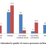 Figure 5: Level of education by gender of cassava processors in Kenya