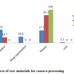 Figure 6: Source of raw materials for cassava processing